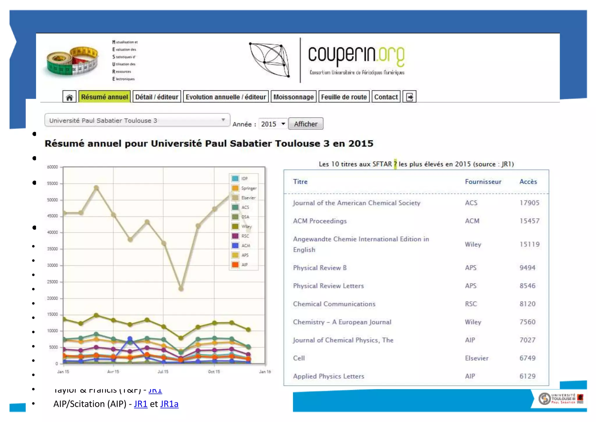 MESURE
• http://mesure.couperin.org
• Des rapports normés COUNTER
• automatiquement moissonnés
par Webservice SUSHI
• 12 éditeurs fin 2016:
• IOP (Electronic Journals et Science) - JR1
• Springer (Metapress) - JR1
• Elsevier (ScienceDirect) - JR1 (et JR1a jusqu'en 2013)
• ACS (American Chemical Society) - JR1 et JR1a
• Optics InfoBase (The Optical Society / OSA) - JR1
• John Wiley and Sons (Wiley Online Library) - JR1 et JR1a
• Royal Society of Chemistry (RSC - MPSInsight) - JR1
• Association for Computing Machinery (ACM) - JR1
• American Physical Society (APS) - JR1 et JR1a
• Oxford University Press (OUP) - JR1
• Taylor & Francis (T&F) - JR1
• AIP/Scitation (AIP) - JR1 et JR1a
 
