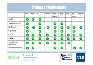 STORAGE TECHNOLOGIES
6
H2Net
P Hendrick
G Oliveira Silva
01st December 2016
 