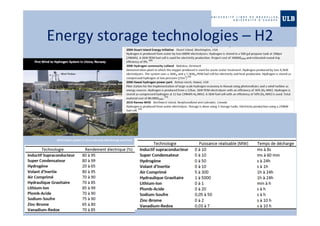Energy	
  storage	
  technologies	
  –	
  H2	
  
Wind	
  Hydro	
  system	
  in	
  Utsira,Norway	
  (NewEnergy	
  and	
  Fuel)	
  
	
  
 