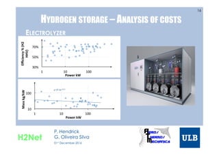 HYDROGEN STORAGE – ANALYSIS OF COSTS
16
ELECTROLYZER
30%	
  
50%	
  
70%	
  
1	
   10	
   100	
  
Eﬃciency	
  %	
  (H2	
  
HHV)	
  
Power	
  kW	
  
10	
  
100	
  
1	
   10	
   100	
  
Mass	
  kg/kW	
  
Power	
  kW	
  
y=37,3x-­‐0,075	
  
H2Net
P. Hendrick
G. Oliveira Silva
01st December 2016
 