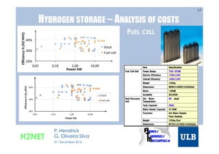 HYDROGEN STORAGE – ANALYSIS OF COSTS
17
FUEL CELL
20%	
  
30%	
  
40%	
  
0,01	
   0,10	
   1,00	
   10,00	
  
Eﬃciency	
  %	
  (H2	
  HHV)	
  
Power	
  kW	
  
Stack	
  
Fuel	
  cell	
  
H2NET
P. Hendrick
G. Oliveira Silva
01st December 2016
 