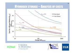 HYDROGEN STORAGE – ANALYSIS OF COSTS
19
5	
  
20	
  
35	
  
50	
  
65	
  
10	
   100	
   1000	
  
Cost	
  for	
  a	
  20	
  year	
  life3me	
  c€2012/
kWhOUTPUT	
  
Energy	
  kWhOUTPUT	
  
kin=kout	
  
kin=2kout	
  
kOUT=1h	
  
kOUT=4h	
  
kOUT=10h	
  
kOUT=50h	
   kOUT=150h	
  
H2Net
P. Hendrick
G. Oliveira Silva
01st December 2016
 