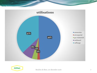49%
2%
4%
8%
37%
utilisations
ammoniac
aérospacial
gaz industriel
méthanol
raffinage
7Moulins de Beez, 1er décembre 2016
 