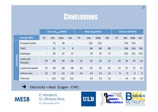 CONCLUSIONS
21
	
  	
   	
  	
   Cost	
  (c€2012/kWh)	
   Mass	
  (kg/kWh)	
   Volume	
  (l/kWh)	
  
Energy	
  (Wh)	
   2k	
   10k	
   100k	
   1M	
   2k	
   10k	
   100k	
   1M	
   2k	
   10k	
   100k	
   1M	
  
Technology	
  
Pumped	
  hydro	
   -­‐	
   72	
   58	
   -­‐	
   -­‐	
   37k	
   37k	
   -­‐	
   -­‐	
   37k	
   37k	
   -­‐	
  
CAES	
   -­‐	
   11	
   9	
   8	
   -­‐	
   88	
   88	
   88	
   -­‐	
   106	
   106	
   106	
  
Hydrogen	
   -­‐	
   40	
   22	
   12	
   -­‐	
   24	
   19	
   17	
   -­‐	
   102	
   101	
   101	
  
Lead	
  acid	
  
ﬂooded	
  
54	
   46	
   46	
   46	
   53	
   53	
   53	
   53	
   24	
   24	
   24	
   24	
  
Lead	
  acid	
  sealed	
   75	
   68	
   68	
   68	
   62	
   62	
   62	
   62	
   27	
   27	
   27	
   27	
  
Lithium-­‐ion	
   22	
   22	
   22	
   22	
   14	
   14	
   14	
   14	
   9	
   9	
   9	
   9	
  
Thermal	
   -­‐	
   0,9	
   0,6	
   0,4	
   -­‐	
   14	
   14	
   14	
   -­‐	
   14	
   14	
   14	
  
MESB
P. Hendrick
G. Oliveira Silva
01st December 2016
 Electricity	
  +	
  Heat	
  	
  (Cogen	
  -­‐	
  CHP)	
  
 