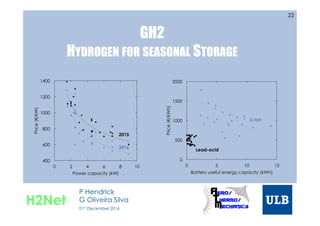 GH2
HYDROGEN FOR SEASONAL STORAGE
22
H2Net
P Hendrick
G Oliveira Silva
01st December 2016
400
600
800
1000
1200
1400
0 2 4 6 8 10
Price(€/kW)
Power capacity (kW)
2015
2016
0
500
1000
1500
2000
0 5 10 15
Price(€/kWh)
Battery useful energy capacity (kWh)
Lead-acid
Li-ion
 