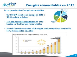 Energies renouvelables en 2015
4
La progression des Energies renouvelables
- Sur 908 GW installés en Europe en 2015 :
26,1% solaire et éolien
- 77% des nouvelles installations de 2015
basées sur les Energies renouvelables
- Sur les 8 dernières années, les Energies renouvelables ont contribué à
55 % des capacités nouvelles
 