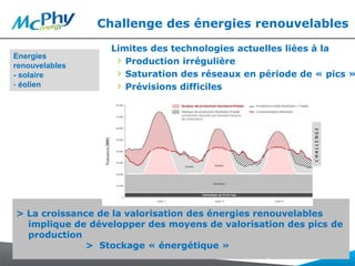 > La croissance de la valorisation des énergies renouvelables
implique de développer des moyens de valorisation des pics de
production
> Stockage « énergétique »
Challenge des énergies renouvelables
Limites des technologies actuelles liées à la
› Production irrégulière
› Saturation des réseaux en période de « pics »
› Prévisions difficiles
5
Energies
renouvelables
- solaire
- éolien
 