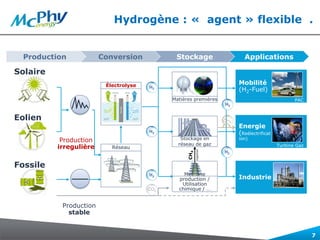Production Stockage ApplicationsConversion
Stockage en
réseau de gaz Turbine Gaz
Hydrogène : « agent » flexible .
Production
irregulière
Production
stable
CH4
H2
Industrie
Energie
(Reélectrificat
ion)
PAC
Mobilité
(H2-Fuel)H2
CH4
Matières premières
injection
Methane
production /
Utilisation
chimique / …
Électrolyse
7
Réseau
7
Solaire
Eolien
Fossile
H2
H2
H2
CO2
 