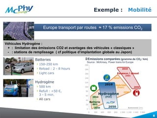 Exemple : Mobilité
Batteries
› 150-250 km
› Reload : 2 - 8 hours
› Light cars
Hydrogène
› 500 km
› Refull : <50 €,
3 - 5 min.
› All cars
8
Véhicules Hydrogéne :
+ : limitation des émissions CO2 et avantages des véhicules « classiques »
- : stations de remplissage ( cf politique d’implantation globale au Japon)
Europe transport par routes ≈ 17 % emissions CO2
Emissions comparées (gramme de CO2 / km)
Source : McKinsey, Power trains for Europe
 