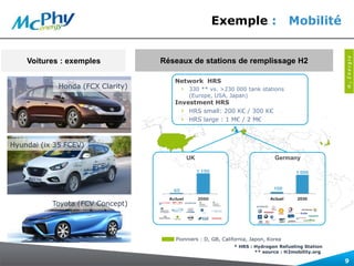 Exemple : Mobilité
9
Voitures : exemples Réseaux de stations de remplissage H2
Network HRS
› 330 ** vs. >230 000 tank stations
(Europe, USA, Japan)
Investment HRS
› HRS small: 200 K€ / 300 K€
› HRS large : 1 M€ / 2 M€
Pionniers : D, GB, California, Japon, Korea
UK Germany
Honda (FCX Clarity)
Hyundai (ix 35 FCEV)
Toyota (FCV Concept)
* HRS : Hydrogen Refueling Station
** source : H2mobility.org
 