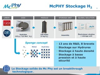 McPHY Stockage H2 .
H2 Métal Hydrides
Sponge concept
Hydrides
(43 g / 0,5 Nm3 H2)
100 disks
(4 kg H2)
Assembly
Électrolysor alcaline
+ storage unit
› 13 ans de R&D, 8 brevets
› Stockage sur Hydrures
› Stockage à haute densité
› Stockage à basse
pression et à haute
sécurité
GLOBAL SOLUTIONSTORAGE UNITMODULEDISKLABOS
14
 