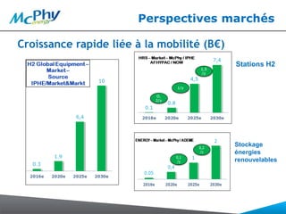 Perspectives marchés
Croissance rapide liée à la mobilité (B€)
Stations H2
Stockage
énergies
renouvelables
 