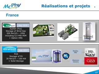 Réalisations et projets .
17
France
Jupiter (Fos)
Storage of Wind Gas
200 Nm3/h – 1MW
including 0,5 MW PEM
+ Option HRS
beg. 2018
6 H2 workshop
PUS
Storage of PV
30 Nm3/h – 150 KW
+ Solid Storage
Mobility
HRS
Electronic
Industry
beg. 2017
 