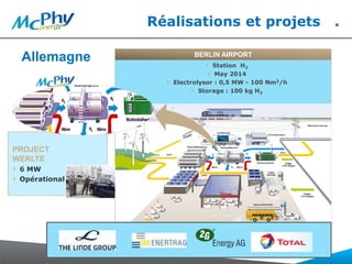 Réalisations et projets .
Allemagne BERLIN AIRPORT
PROJECT
WERLTE
› 6 MW
› Opérational
› Station H2
› May 2014
› Electrolysor : 0,5 MW - 100 Nm3/h
› Storage : 100 kg H2
 