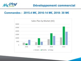 Développement commercial
Commandes : 2015.4 M€, 2016:14 M€, 2018: 30 M€
 