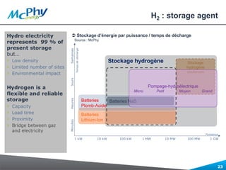 Stockage hydrogène
H2 : storage agent
Hydro electricity
represents 99 % of
present storage
but…
› Low density
› Limited number of sites
› Environmental impact
Hydrogen is a
flexible and reliable
storage
› Capacity
› Load time
› Proximity
› Bridge between gaz
and electricity
1 kW 10 kW 100 kW 1 MW 10 MW 100 MW 1 GW
MinutesHeuresJoursSemaines
Batteries
Lithium-Ion
Batteries
Plomb-Acide
Batteries NaS
Stockage
hydrogène
souterrain
 Stockage d’énergie par puissance / temps de décharge
Source : McPhy
Pompage-hydroélectrique
Micro Petit Moyen Grand
23
Tempsdedécharge
Puissance
 