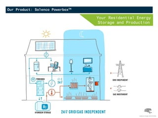 Our Product: Solenco PowerboxTM
Your Residential Energy
Storage and Production
Solenco Power NV © 2016
 