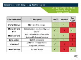 Comparison with Competing Technologies
Unique product that
solves Energy
bottleneck
Consumer Need Description SPBTM Batteries
Gas
mCHP
Energy Storage Store electric energy   X
Electricity and
Heat
Both energies produced by one
device
 X 
Stabilizes Grid
Reduced volatility of variable
Renewable Energy Sources
  X
Zero-carbon No CO2 emissions   X
Integrated
Different sources in one
integrated solution
 X X
Green solution No toxic waste  X 
Solenco Power NV © 2016
 