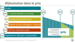 Etudes
1° chariot élévateur sur le site
Voyage d’étude Etats Unis
Station service hydrogène + chariots
FCH Don Quichote projet
Déploiement 200 piles à combustible
2004 2016 2025
(R)évolution dans le prix
2004
2007
2010
2012
2015
2016
hydrogène
infrastructure
entretien
prix
L’hydrogène dans tous ses états | 1er décembre 2016
 
