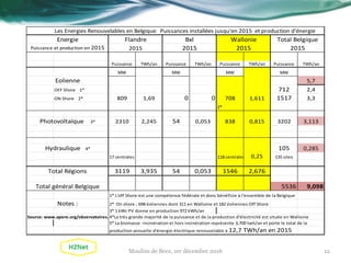 Les Energies Renouvelables en Belgique Puissances installées jusqu'en 2015 et production d'énergie
Puissance TWh/an Puissance TWh/an Puissance TWh/an Puissance TWh/an
MW MW MW MW
5,7
OFF Shore 1* 712 2,4
ON Shore 2* 809 1,69 0 0 708 1,611 1517 3,3
2*
2310 2,245 54 0,053 838 0,815 3202 3,113
105 0,285
17 centrales 118 centrales 0,25 135 sites
3119 3,935 54 0,053 1546 2,676
5536 9,098
1* L'off Shore est une compétence fédérale et donc bénéficie à l'ensemble de la Belgique
2* On shore ; 698 éoliennes dont 311 en Wallonie et 182 éoliennes Off Shore
3* 1 kWc PV donne en production 972 kWh/an
Source: www.apere.org/observatoires. 4*La très grande majorité de la puissance et de la production d'électricité est située en Wallonie
5* La biomasse -incinération et hors incinération représente 3,700 twh/an et porte le total de la
production annuelle d'énergie électrique renouvelable à 12,7 TWh/an en 2015
Photovoltaïque 3*
Hydraulique 4*
Total Régions
Notes :
Total général Belgique
Total Belgique
Eolienne
Energie Flandre Bxl Wallonie
Puissance et production en 2015 2015 2015 2015 2015
12Moulins de Beez, 1er décembre 2016
 