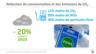 Réduction de consommation et des émissions de CO2
van ons
verbruik
11% moins de CO2
90% moins de NOx
46% moins de particules fines
L’hydrogène dans tous ses états | 1er décembre 2016
 