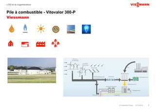 © Viessmann Group 01/12/2016 2
L’H2 et la cogénération
Pile à combustible - Vitovalor 300-P
Viessmann
 