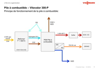 © Viessmann Group 01/12/2016 6
L’H2 et la cogénération
Pile à combustible – Vitovalor 300-P
Principe de fonctionnement de la pile à combustible:
Hydrogène H22 kWh gaz
naturel
CH4
‚Reformer‘
T° > 600°C
CO2 +
H2O
O2
CO2
PEM Pile à
combustible
H2O
750 Wh net
1 kWh 69°C
Buffer ECS / CC
230VAC
CH4 H2 & CO2
DC
AC
 