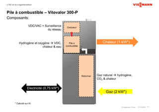 © Viessmann Group 01/12/2016 11
L’H2 et la cogénération
Pile à combustible – Vitovalor 300-P
Composants:
Reformer
Pile à
combustible
Onduleur
Gaz naturel  hydrogène,
CO2 & chaleur
Hydrogène et oxygène  VDC,
chaleur & eau
VDC/VAC + Surveillance
du réseau
Gaz (2 kW*)
Chaleur (1 kW*)
Electricité (0,75 kW*)
* Calculé sur Hi
 