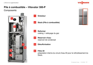 © Viessmann Group 01/12/2016 12
L’H2 et la cogénération
Pile à combustible – Vitovalor 300-P
Composants:
1
2
3
4
5
6
 Onduleur
 Stack (Pile à combustible)
 Reformer
craking + nettoyage du gaz
 Réservoir d‘eau
reservoir de condensat
 Désulfurisation
 Filtre DI
préparation interne du circuit d‘eau DI pour le refroidissement du
Stack.
1
2
3
4
5
6
 