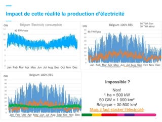 Impact de cette réalité la production d’électricité
4
Jan Feb Mar Apr May Jun Jul Aug Sep Oct Nov Dec
GW
GW
Jan Feb Mar Apr May Jun Jul Aug Sep Oct Nov Dec
80 TWh/year
Non!
1 ha = 500 kW
50 GW = 1 000 km²
Belgique = 30 500 km²
Mais il faut stocker l’électricité
Impossible ?
50 TWh Sun
30 TWh Wind
Jan Feb Mar Apr May Jun Jul Aug Sep Oct Nov Dec
80 TWh/year
GW
 