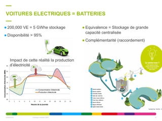  Equivalence = Stockage de grande
capacité centralisée
 Complémentarité (raccordement)
VOITURES ELECTRIQUES = BATTERIES
23/06/2016 Colloque mobilité UWE 6
 200,000 VE = 5 GWhe stockage
 Disponibilité > 95%
Impact de cette réalité la production
d’électricité
 