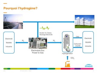 Pourquoi l’hydrogène?
2016 Terr'Innove Namur - ENGIE 9
Soutien du réseau
Stockage électricité
CNG
Carburant
Liquide
Electricité
Mobilité
Industrie
CO2
H2 H2
Electrolyse Eau
Power to Gas Hydrogénation
Electricité
Mobilité
Industrie
 
