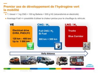  1 l diesel = 1 kg CNG = 100 kg Batterie = 500 g H2 (retransformé en électricité)
 Avantage Fcell => possibilité d’utiliser la chaleur perdue pour le chauffage du véhicule.
2016 10
VE LNG / H2CNG / H2
Electrical drive
EVRX, PHEV,FC
120 km – 400 km
Up to 1 000 km
Full CNG / H2
Bi Fuel
500 km + 500 km
Trucks
Blue Corridor
Daily distance
Premier axe de développement de l’hydrogène vert
la mobilité
Terr'Innove Namur - ENGIE
 