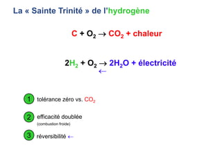 La « Sainte Trinité » de l’hydrogène
1 tolérance zéro vs. CO2
2 efficacité doublée
(combustion froide)
3 réversibilité 
C + O2  CO2 + chaleur

2H2 + O2  2H2O + électricité
 