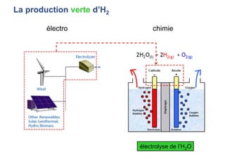La production verte d’H2
électrolyse de l’H2O
électro chimie
 