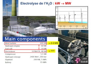 2009
Electrolyse de l’H2O : kW  MW
 2-3 MW
 ???
 