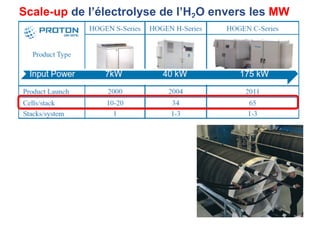 Scale-up de l’électrolyse de l’H2O envers les MW
 
