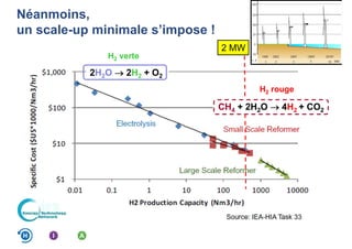 Néanmoins,
un scale-up minimale s’impose !
2H2O  2H2 + O2
2 MW
CH4 + 2H2O  4H2 + CO2
H2 verte
H2 rouge
 