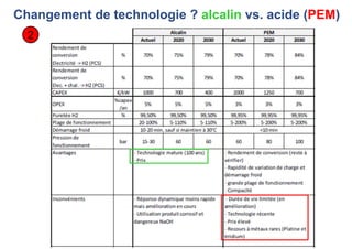 Changement de technologie ? alcalin vs. acide (PEM)
2
 
