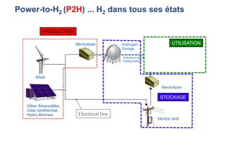 Power-to-H2 (P2H) ... H2 dans tous ses états
PRODUCTION
STOCKAGE
Electrical line
H2-to-
power
H2-to-mobility
UTILISATION
 