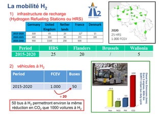 La mobilité H2
1) infrastructure de recharge
(Hydrogen Refueling Stations ou HRS)
2) véhicules à H2
 20
50 bus à H2 permettront environ la même
réduction en CO2 que 1000 voitures à H2
 