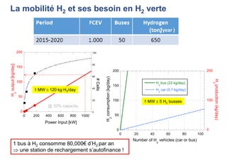 0
50
100
150
200
0
100
200
0 20 40 60 80 100
H
2
bus (22 kg/day)
H
2
car (0.7 kg/day)
H
2
consumption(kg/day)
H
2
production(kg/day)
Number of H
2
vehicles (car or bus)
1 MW  5 H2 busses
0
50
100
150
200
0 200 400 600 800 1000
0
20
40
60
80
100
H
2
output[kg/day]
#Cells
Power Input [kW]
1 MW  120 kg H2/day
@ 33% capacity
1 bus à H2 consomme 80,000€ d’H2 par an
 une station de rechargement s’autofinance !
La mobilité H2 et ses besoin en H2 verte
 