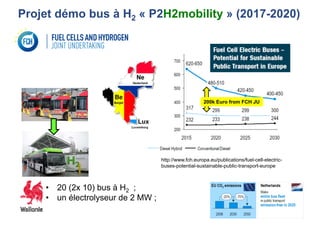Projet démo bus à H2 « P2H2mobility » (2017-2020)
• 20 (2x 10) bus à H2 ;
• un électrolyseur de 2 MW ;
http://www.fch.europa.eu/publications/fuel-cell-electric-
buses-potential-sustainable-public-transport-europe
200k Euro from FCH JU
 
