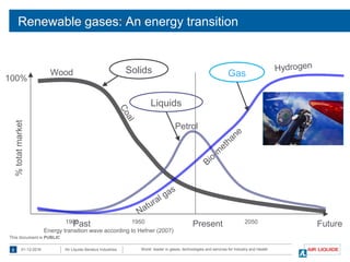 World leader in gases, technologies and services for Industry and Health01-12-20162 Air Liquide Benelux Industries
This document is PUBLIC
Energy transition wave according to Hefner (2007)%totatmarket
100%
Wood
Petrol
Past Present Future
Solids
Liquids
Gas
19501900 2050
Renewable gases: An energy transition
Energy transition wave according to Hefner (2007)
 