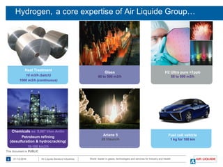 World leader in gases, technologies and services for Industry and Health01-12-20165 Air Liquide Benelux Industries
This document is PUBLIC
Hydrogen, a core expertise of Air Liquide Group…
Glass
80 to 500 m3/h
H2 Ultra pure <1ppb
50 to 500 m3/h
Ariane 5
28 t/launch
Fuel cell vehicle
1 kg for 100 km
Heat Treatment
10 m3/h (batch)
1000 m3/h (continuous)
Chemicals ex: 0,067 t/ton Anilin
Petroleum refining
(desulfuration & hydrocracking)
10-100 km3/h
 