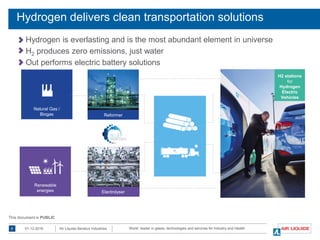 World leader in gases, technologies and services for Industry and Health01-12-20167 Air Liquide Benelux Industries
This document is PUBLIC
Hydrogen delivers clean transportation solutions
INVESTMENT
Hydrogen is everlasting and is the most abundant element in universe
H2 produces zero emissions, just water
Out performs electric battery solutions
Natural Gas /
Biogas
Renewable
energies
Reformer
Electrolyser
H2 stations
for
Hydrogen
Electric
Vehicles
 