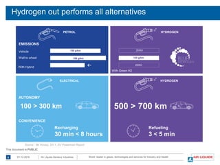 World leader in gases, technologies and services for Industry and Health01-12-20168 Air Liquide Benelux Industries
This document is PUBLIC
Hydrogen out performs all alternatives
Source : Mc Kinsey, 2011, EU Powertrain Report
PETROL HYDROGEN
HYDROGENELECTRICAL
ZERO
ZERO
120 g/km
150 g/km
180 g/km
Vehicle
Well to wheel
With Hybrid
EMISSIONS
AUTONOMY
CONVENIENCE
100 > 300 km 500 > 700 km
Recharging
30 min < 8 hours
Refueling
3 < 5 min
With Green H2
 
