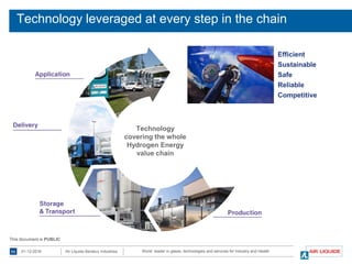 World leader in gases, technologies and services for Industry and Health01-12-201611 Air Liquide Benelux Industries
This document is PUBLICThis document is PUBLIC
Technology leveraged at every step in the chain
Efficient
Sustainable
Safe
Reliable
Competitive
Technology
covering the whole
Hydrogen Energy
value chain
 