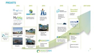 3
PROJETS
c
c
H2 dans un réseau
intelligent
Stratégie H2 pour l’
Europe N-Ouest
14 autobus dans 4
villes Europeénnes
Station d’ hydrogène
Halle Station d’ hydrogène
Helmond (NL)
Barquette Véhicule de collecte
des ordures
Feuille de route
infrastructure d’
hydrogène
Hyundai ix35
utilisé par
WaterstofNet
Feuille de route
Etude de
faisabilité
29 stations d’
hydrogène et
325 voitures en
Europe
Démonstration de 2
véhicules de collecte
des ordures dans 10
villes européennes
29 autobus dans 5
villes Europeénnes
2 autobus à
Eindhoven
Réseau d’
enterpresises
Flamandes
Analyse des aspects
de
législation/barrières
 