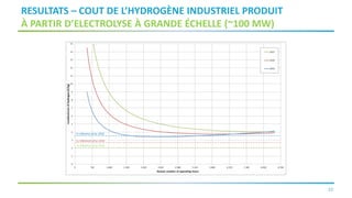 10
RESULTATS – COUT DE L’HYDROGÈNE INDUSTRIEL PRODUIT
À PARTIR D’ELECTROLYSE À GRANDE ÉCHELLE (~100 MW)
 